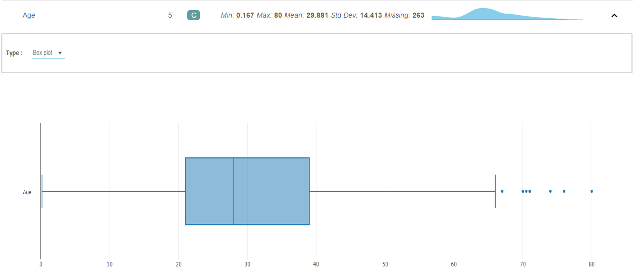 Box plot chart
